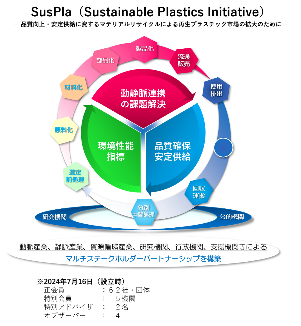 トヨタ自動車株式会社 | 循環経済パートナーシップ